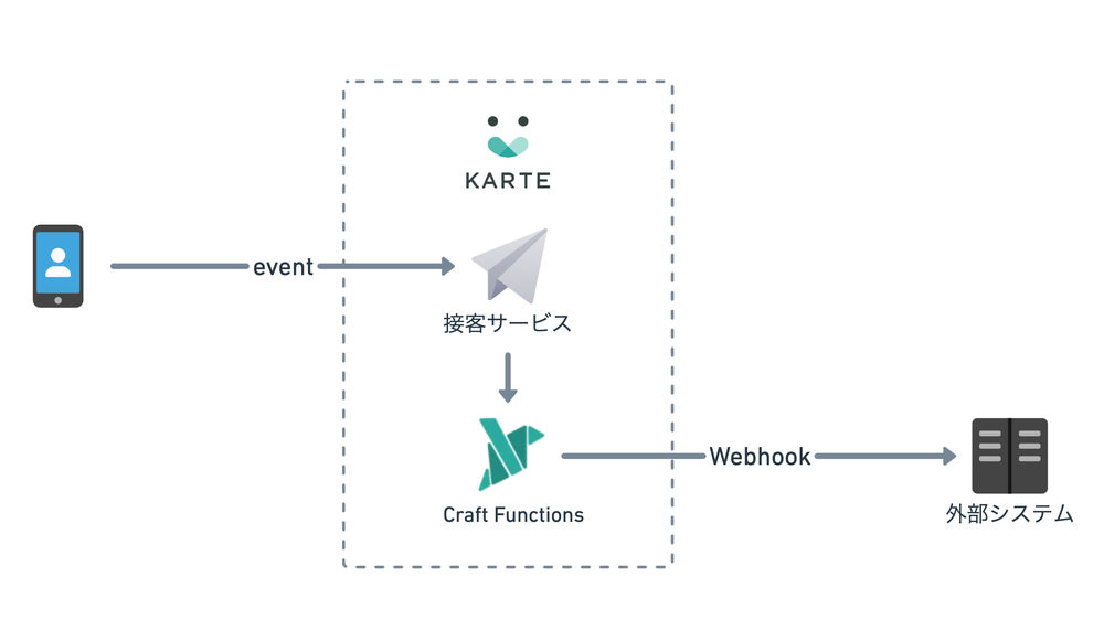 Web上のユーザー行動をトリガーにして外部にWebhookリクエストを飛ばす