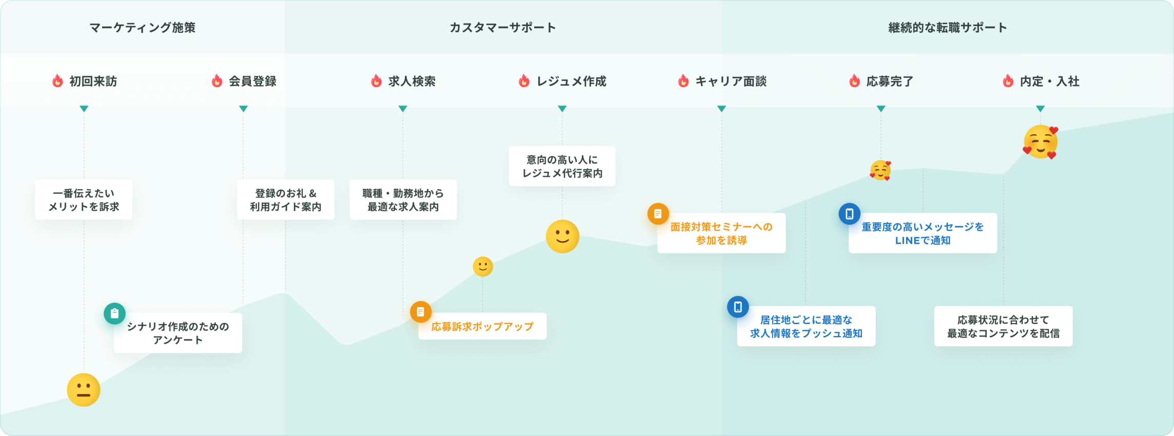 KARTEの活用イメージ