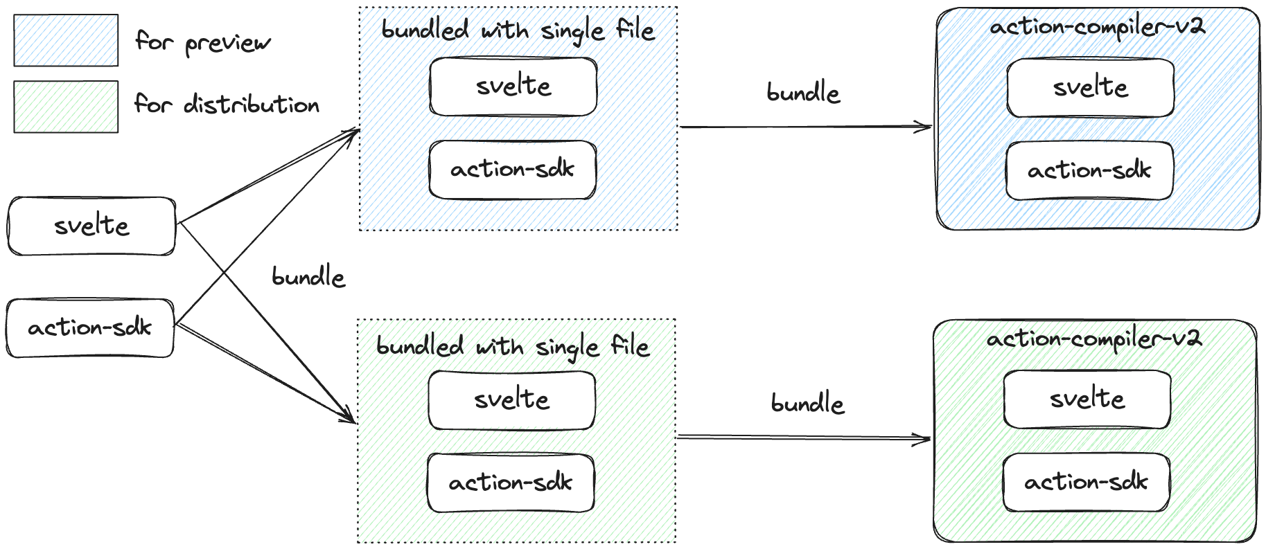 プレビュー向けと配信向けに事前バンドルされたaction-sdkとsvelte
