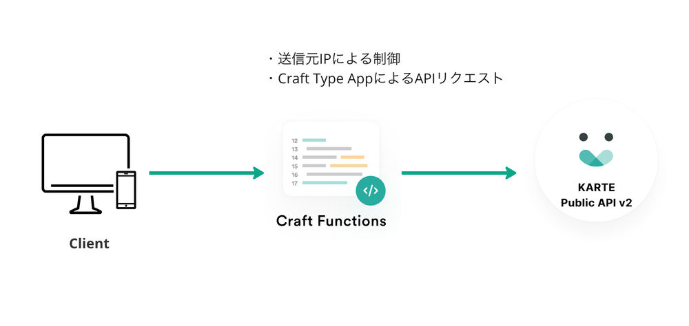 KARTE Craftを使ってKARTE APIの送信元IP制限を実装する