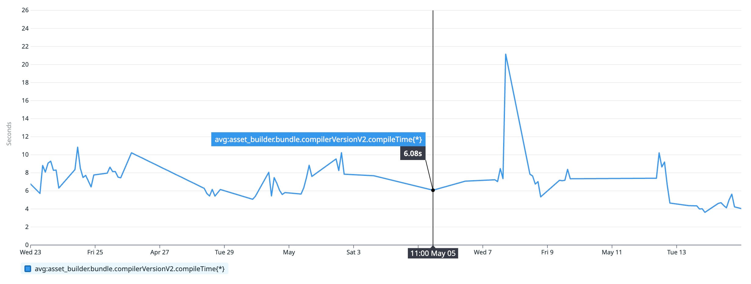 DataDog metrics showing server-side build times ranging from 5-10 seconds