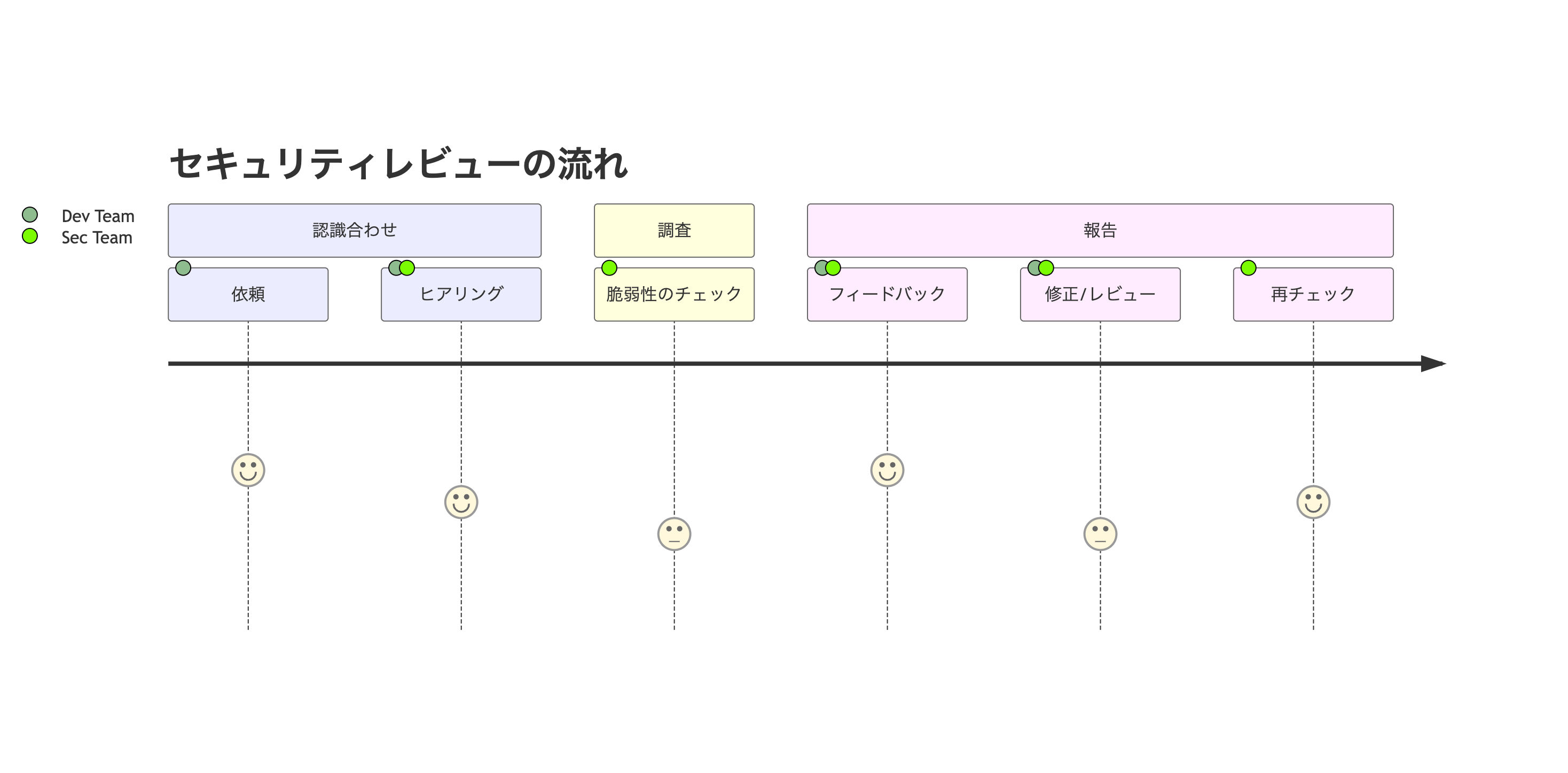 社内の脆弱性診断の流れ.png