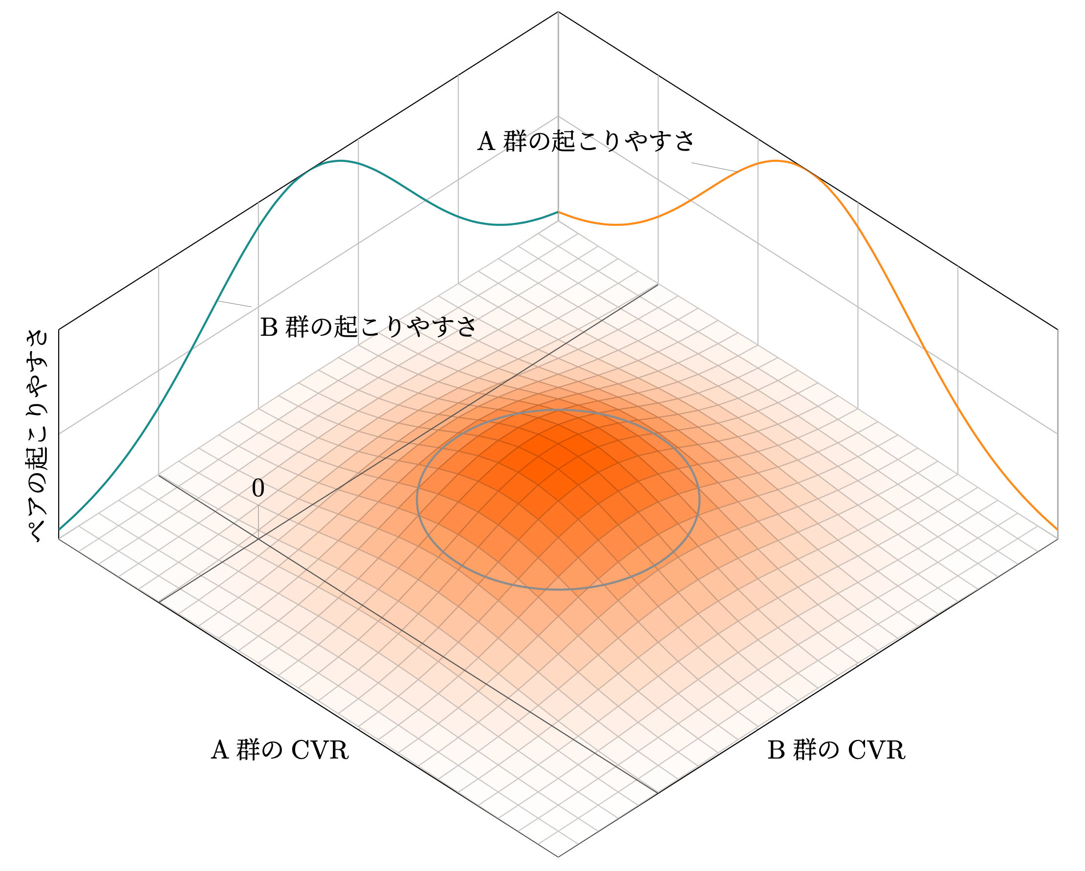 同時分布を3次元グラフで表した図