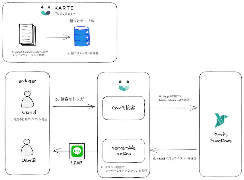 KARTE Craftを使ってあるユーザーの行動をきっかけに関連する別のユーザーに通知する