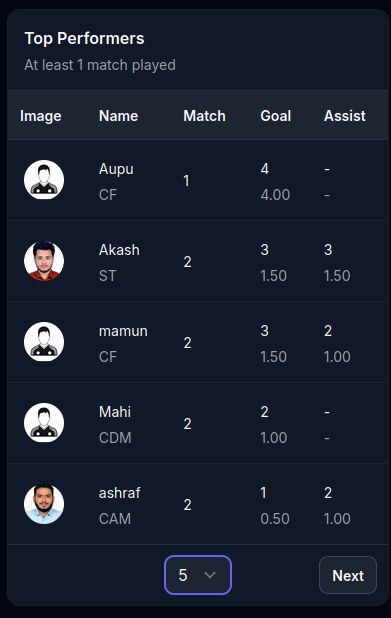 top_performers