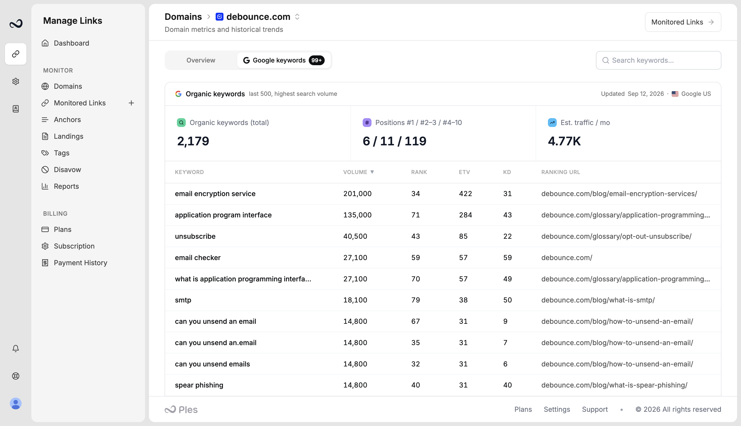 Google keywords tab with organic keyword cards, search, and a ranking table