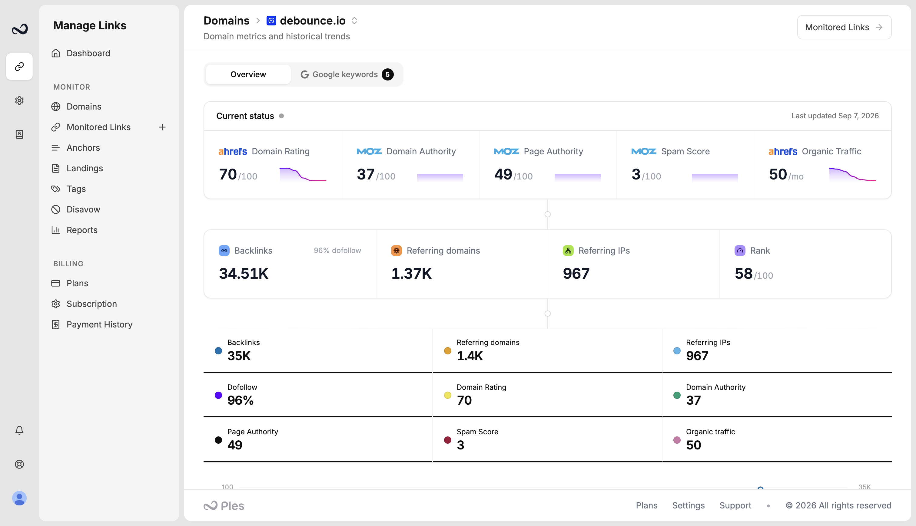 Domain analytics Overview tab with DR, DA, and PA values and a 12-month trend chart