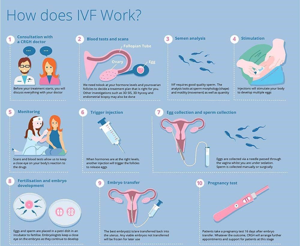 Ivf Treatment