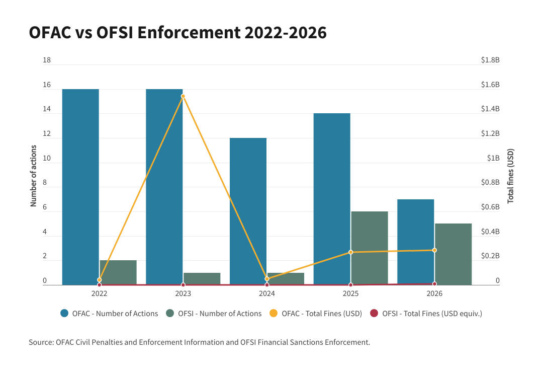 OFAC vs OFSI Enforcement 2022-2026
