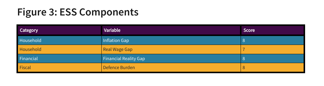 Figure 3: Economic system stress component variables, categories and score: inflation gap variable (household category, 8); real wage gap variable (household category, 7); financial reality gap variable (financial category, 8); defence burden variable (fiscal category, 8).