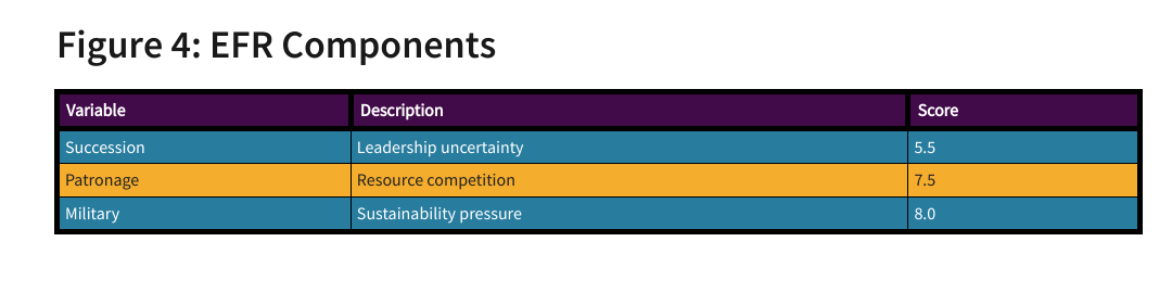 Figure 4: elite fragmentation risk component variables, description and scores: succession (leadership uncertainty, 5.5); patronage (resource competition, 7.5); military (sustainability pressure, 8.0).