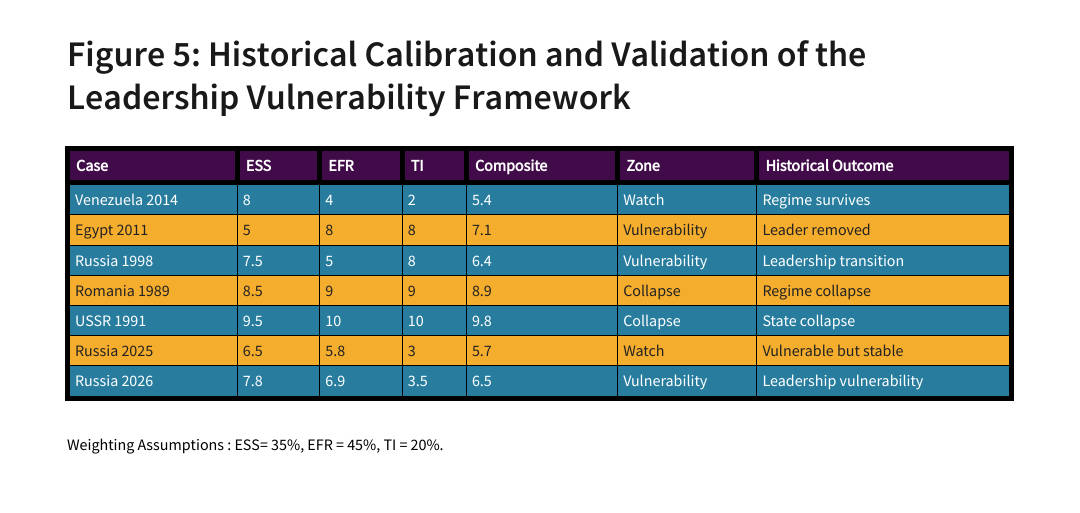 Figure 5: historical calibration and validation of the leadership vulnerability framework over Venezuela 2014, Egypt 2011, Russia 1998, Romania 1989 and the Soviet Union in 1991.
