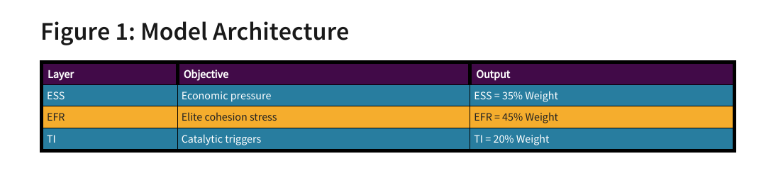 Figure 1: leadership change framework model architecture: ESS (economic pressure, 35% Weight); EFR (elite cohesion stress, 45% Weight); TI (catalytic triggers, 20% Weight).