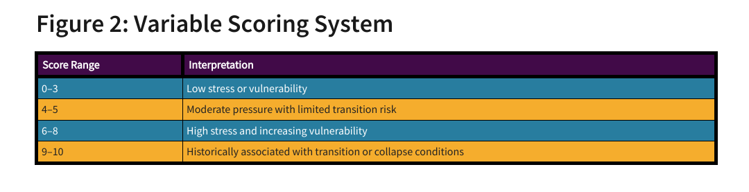 Figure 2: framework variable scoring system: low stress or vulnerability (0-3); moderate pressure with limited transition risk (4-5); high stress and increasing vulnerability (6-8); historically associated with transition or collapse conditions (9-10). 