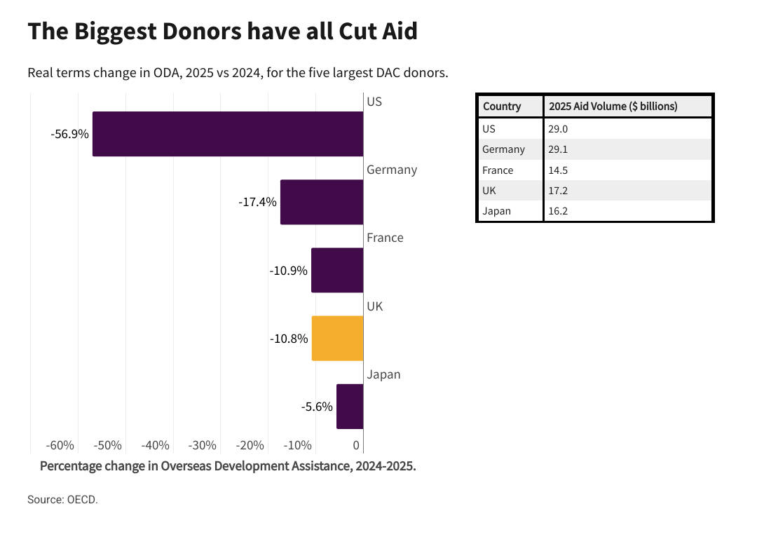 Percentage change in Overseas Development Assistance, 2024-2025. The biggest donors have all cut aid. 