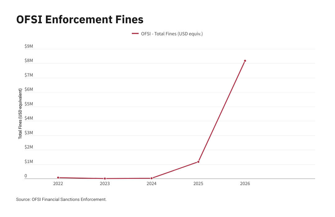 OFSI Enforcement Fines.