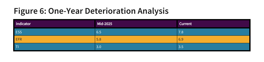 Figure 6: one-year deterioration analysis for Russia, from mid-2025 to the time of writing: ESS (6.5 -> 7.8); EFR (5.8-> 6.9); TI (3.0 -> 3.5).
