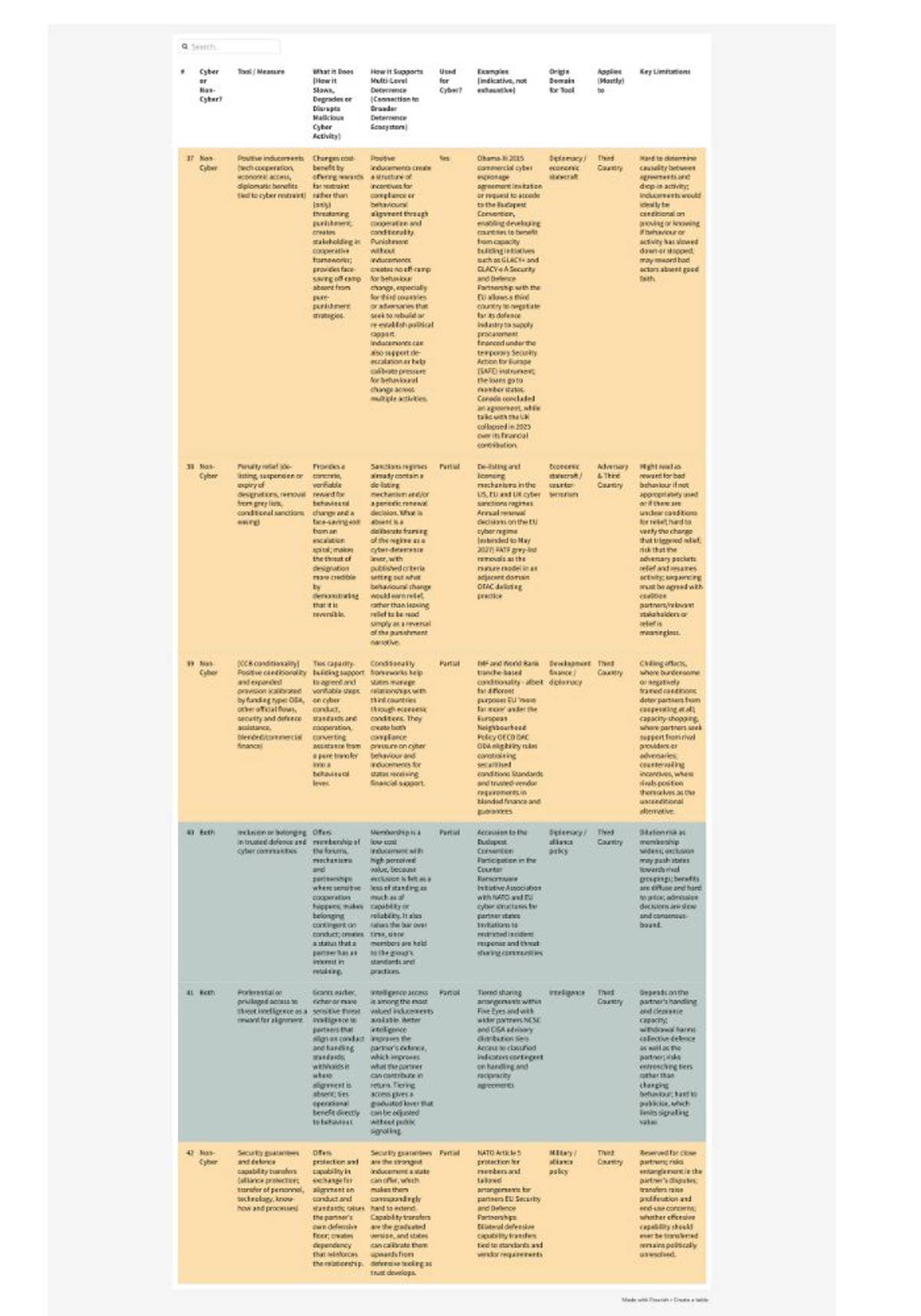 Cyber Deterrence Matrix - Benefits or Inducements