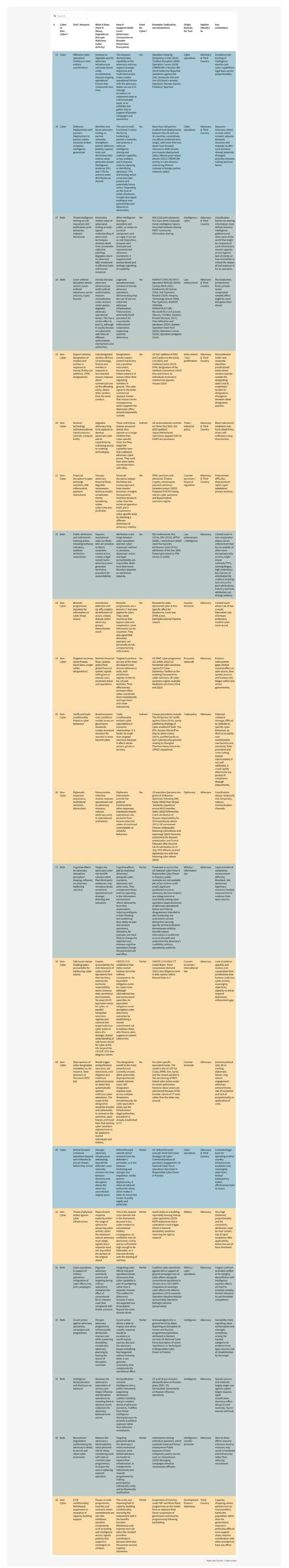 Cyber Deterrence Matrix - Imposing Costs