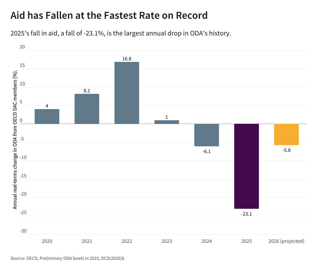 Annual real terms-terms change in ODA from OECD DAC members (%), 2020-2026. Aid has fallen at the fastest rate on record. 2025's fall in aid, a fall of -23.1%, is the largest annual drop in ODA's history.