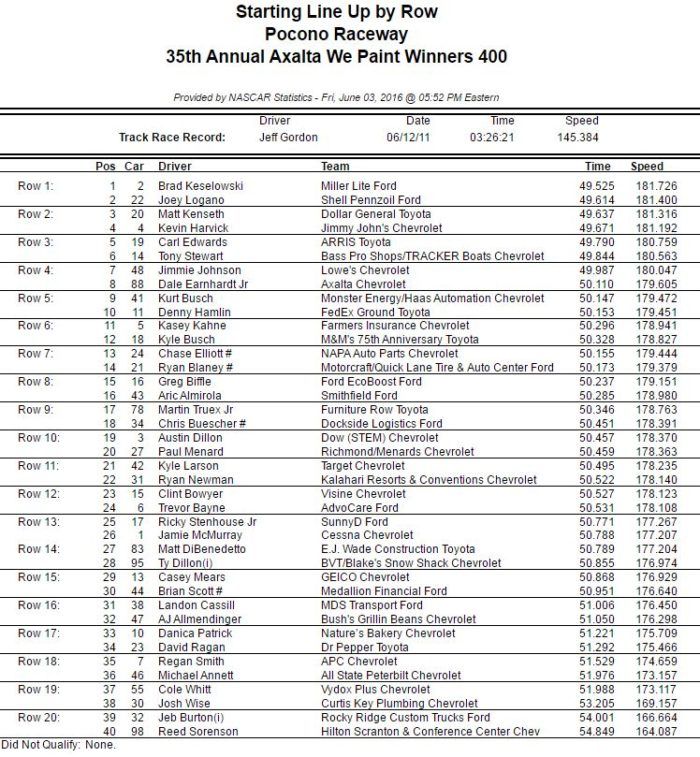 2016 Axalta We Paint Winners 400 Starting Lineup