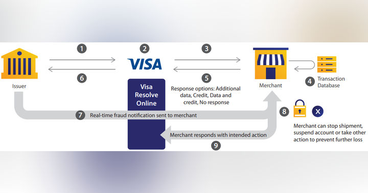 image for RDR, VROL, VCR and VRAD: card dispute life cycle