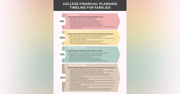image for College Financial Planning Timeline
