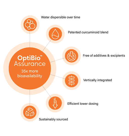 OptiBio™ Assurance Chart