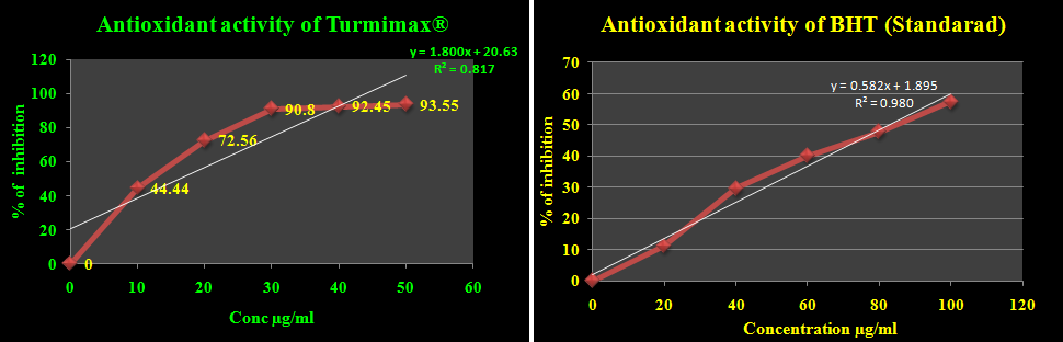 Free Radical Scavenging & Lipid Peroxidation IC50 Activity