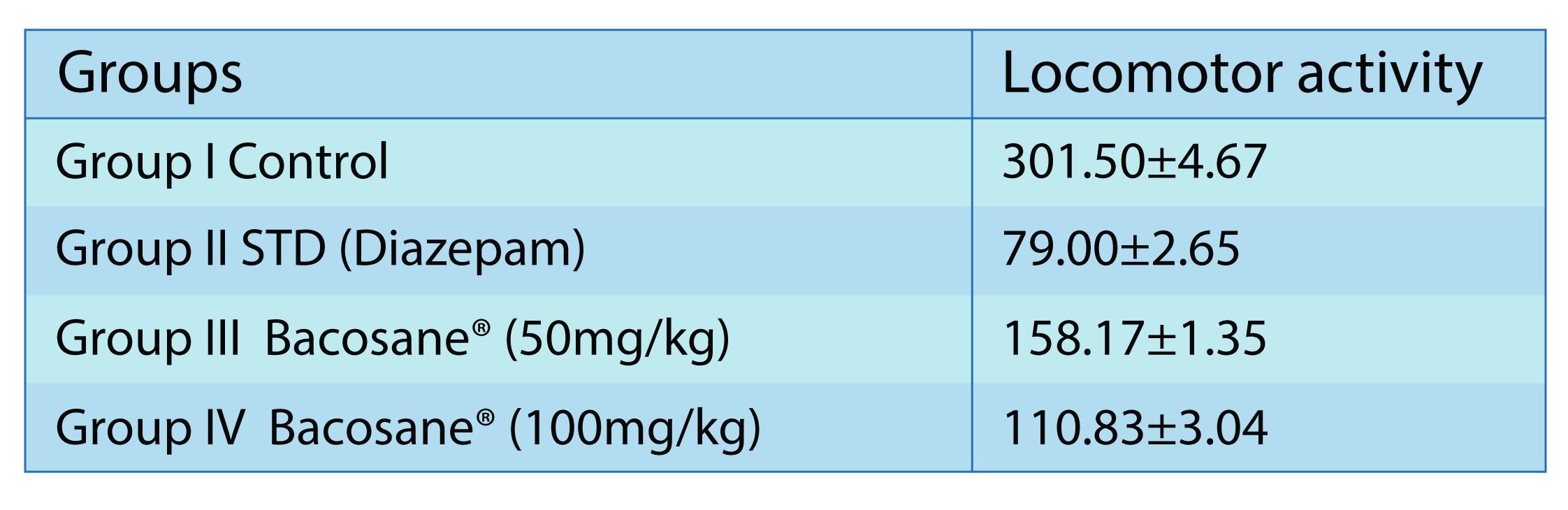 Effects of Bacosane® on Actophotometer method: Dose-dependent reduction in anxiety-related locomotor scores in male and female Wistar rats.