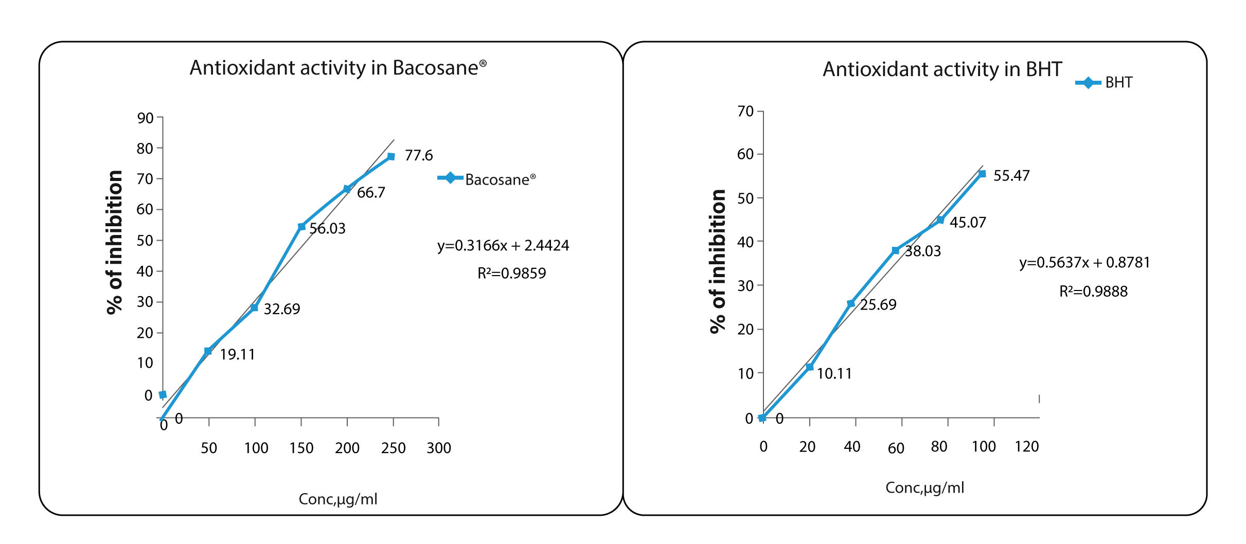 In-vitro antioxidant activity (DPPH assay): Bacosane® demonstrated strong antioxidant activity with an IC50 of 150.50 µg/ml, compared to 87.25 µg/ml for standard BHT.