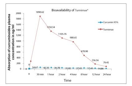 Comparative Dispersibility & 35× Bioavailability Profile