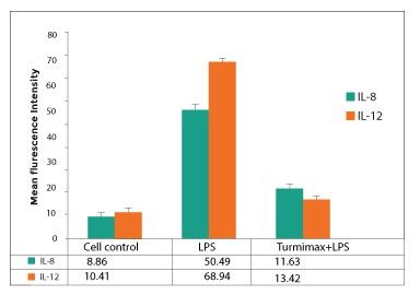 Anti-Inflammatory Activity & Cytokine Suppression