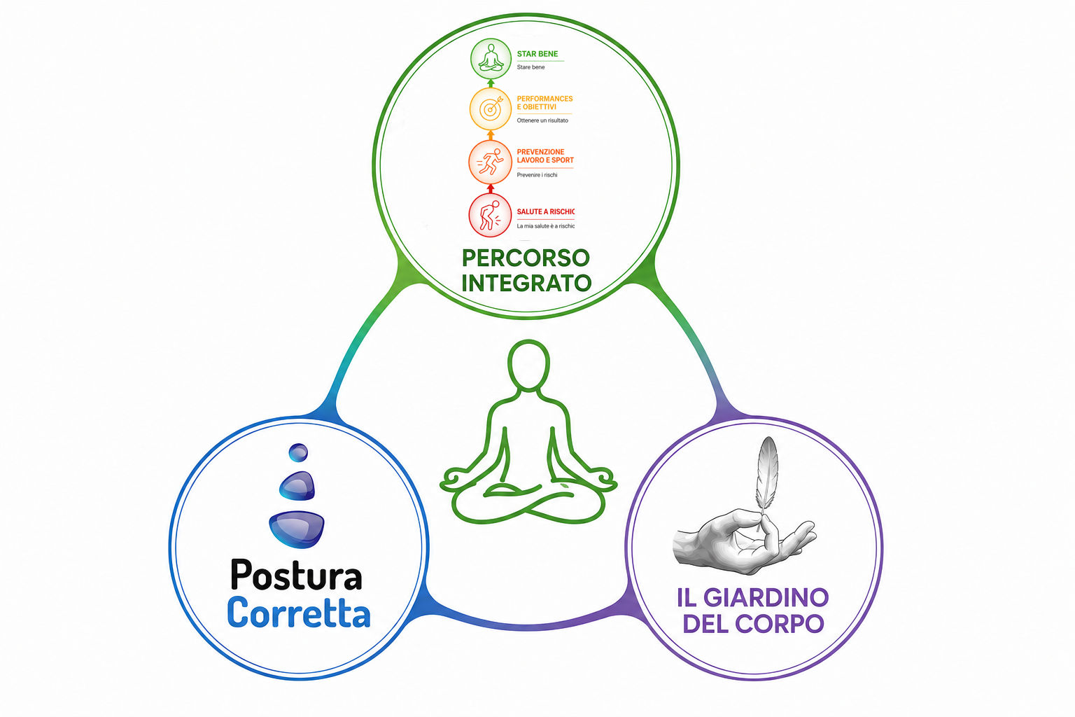 Schema dei Tre Progetti: PosturaCorretta, Percorso Integrato e Il Giardino del Corpo
