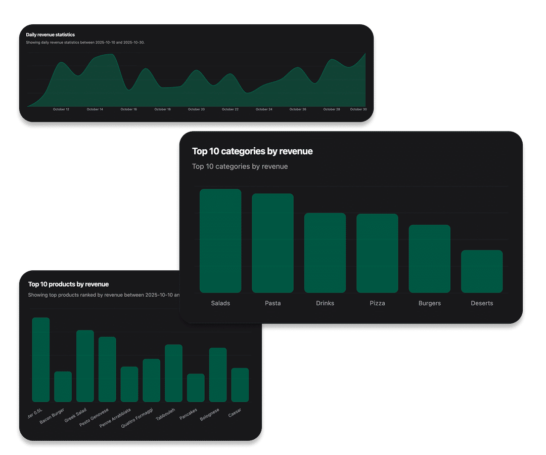 Restaurant analytics showing sales trends and peak hours