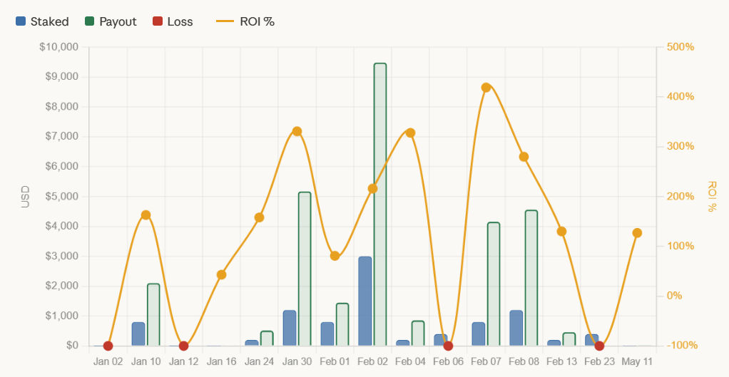 User Performance Graph