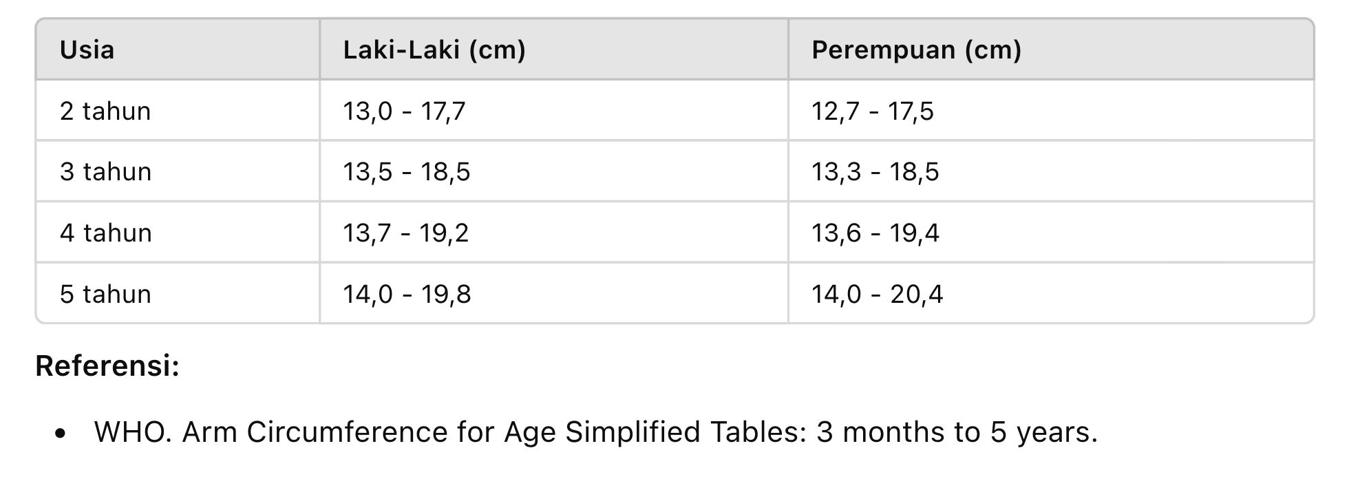 WHO. Arm Circumference for Age Simplified Tables 3 months to 5 years..png
