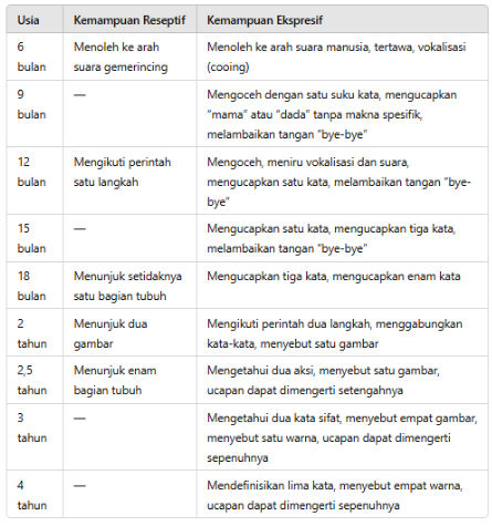 tabel 1 milestone berbicara.png