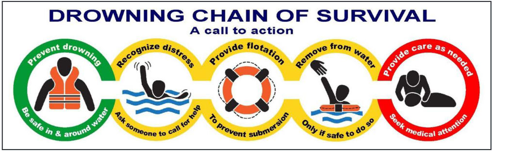 Drowning chain of survival.png