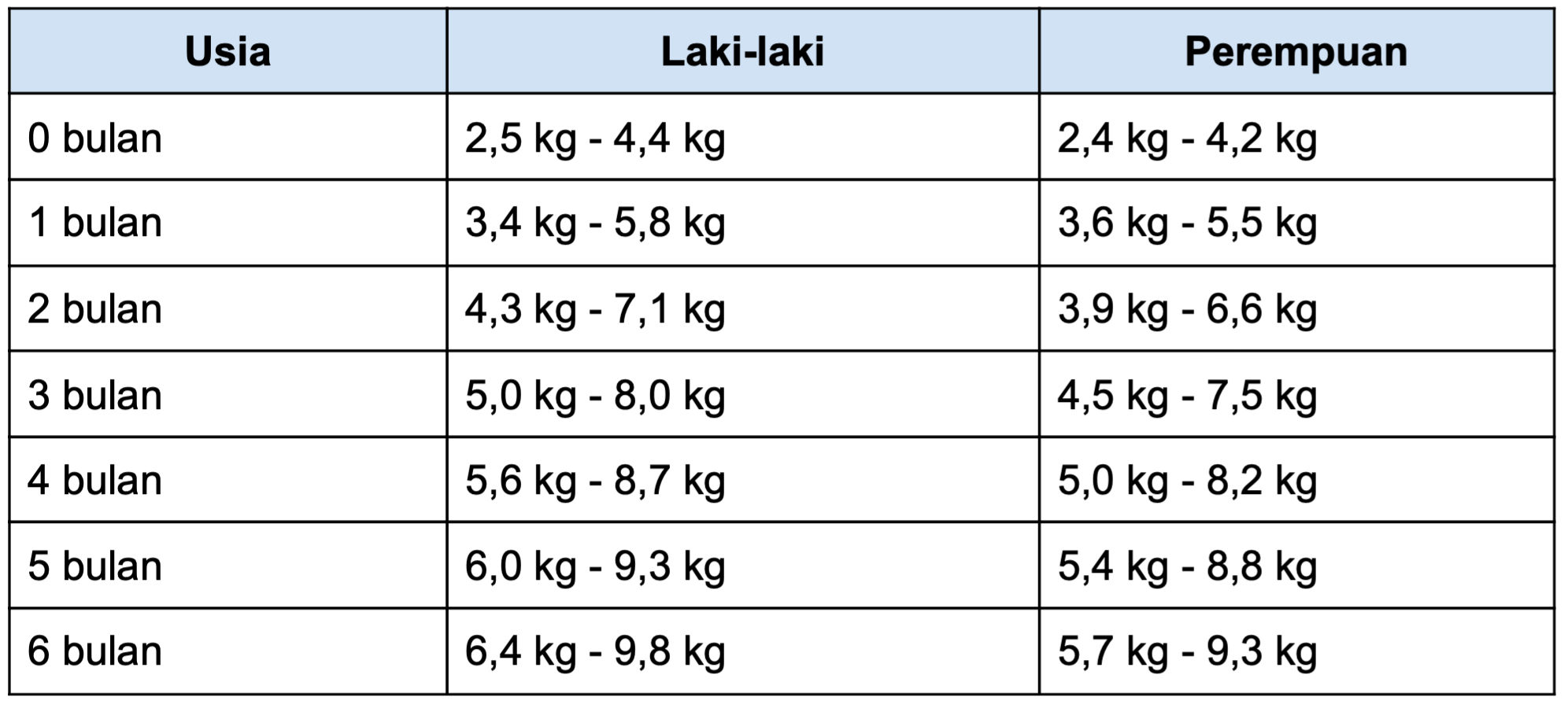 Tabel berat badan bayi 0-6 bulan.png