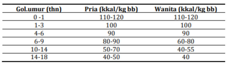 Tabel AKG Anak per kg.png