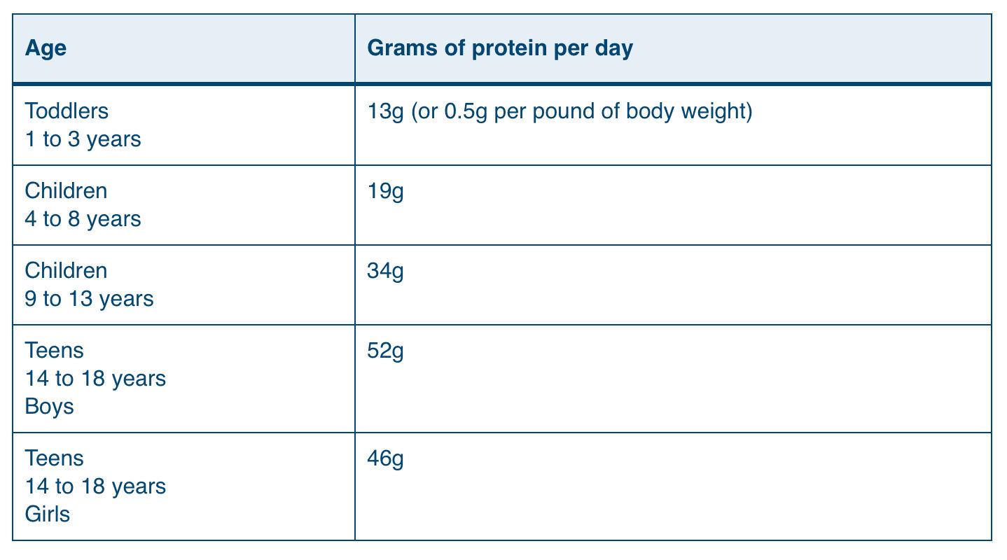Kebutuhan protein harian anak.png