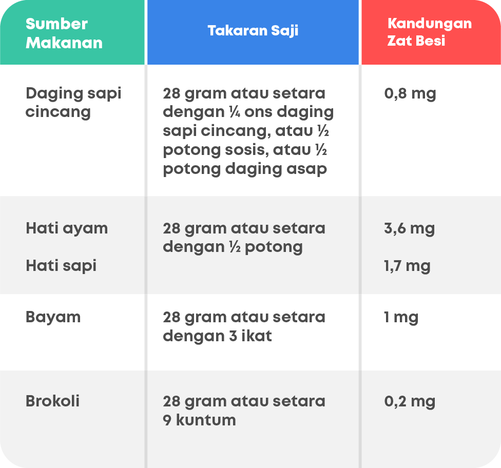 Table Makanan Zat Besi.png