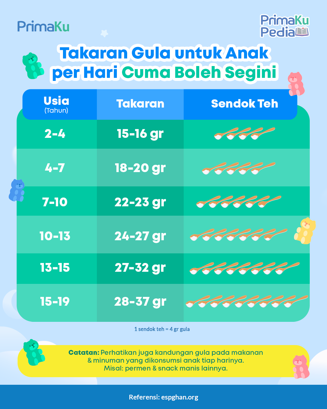 Takaran Gula untuk Anak per Hari Cuma Boleh Segini.png