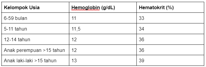 tabel 1 pjb anemia.png