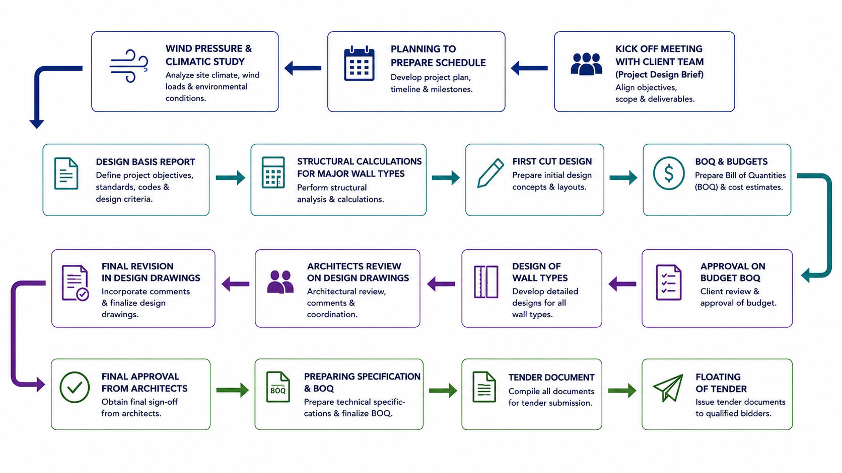 Design Brief Process