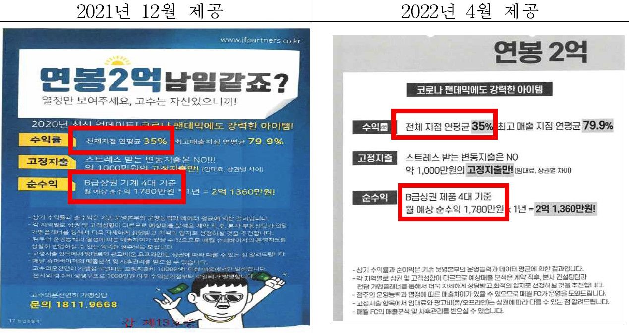 허위‧과장된 순수익 정보 등을 제공하여 가맹희망자를 유인한 가맹본부 제재 허위‧과장된 순수익 정보 등을 제공하여 가맹희망자를 유인한 가맹본부 제재