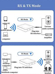 2 IN 1 Bluetooth 5.3 -äänilähettimen vastaanotin 3,5 mm: n AUX U-levy HiFi -stereomusiikin langaton äänisovitin PC-TV: lle auton kaiutin