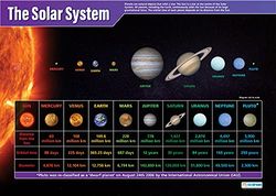 Solsystemet | vetenskapaffischer | laminerat glansigt papper som mäter 850 mm x 594 mm (A1) | Vetenskapsdiagram för klassrummet | Pedagogiska diagram av Daydream Education