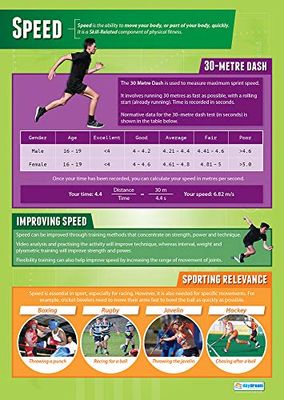 Hastighet | PE affischer | glansigt papper som mäter 850 mm x 594 mm (A1) | diagram för fysiska utbildning i klassrummet | utbildningsdiagram av Daydream Education